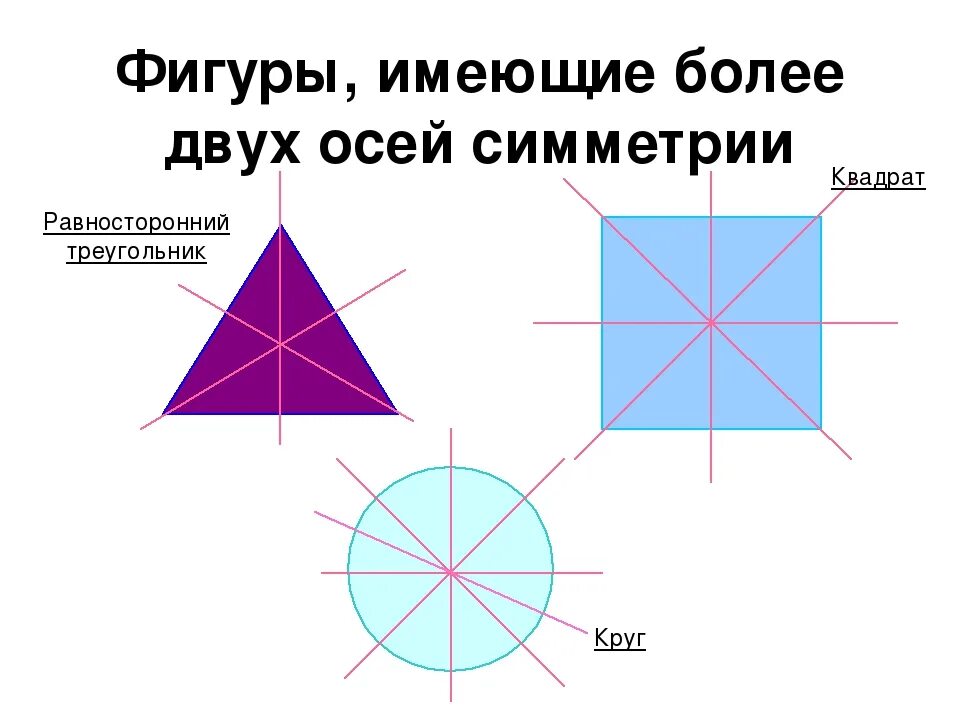 Круг имеет ось. Что такое ось симметрии 2 класс математика. Фигуры имеющие более двух осей симметрии. Ось симметрии фигуры. Что такое осей симметрии.