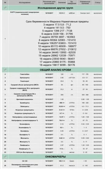 Норма анализа са 125 у женщин расшифровка. Показатель онкомаркера са 125. Анализ крови са-125 не норма. Са-125 таблица онкомаркеры. Показатели онкомаркера са-125 таблица.