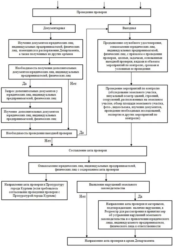 Контроль в земельных отношениях. Муниципальный земельный контроль блок схема. Схема проведения муниципального земельного контроля. Систему государственных органов в области земельного контроля.. Порядок осуществления государственного земельного надзора схема.