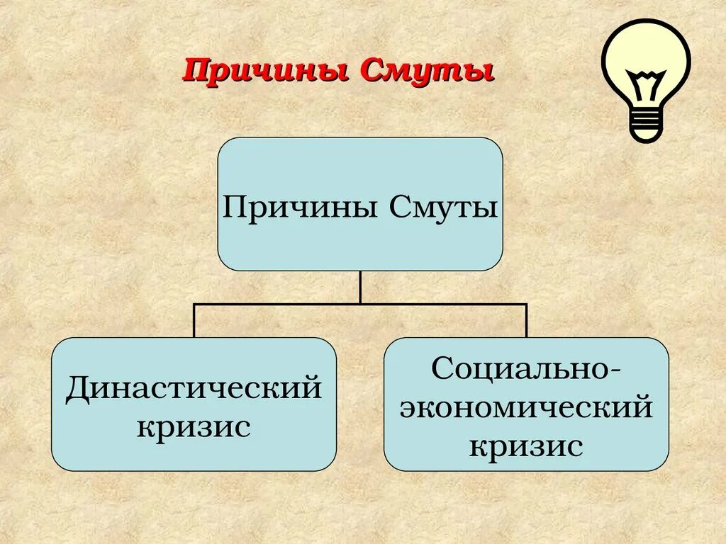 Причины смуты династический кризис. Причины смуты. Экономические причины смуты. Предпосылки и причины смуты.