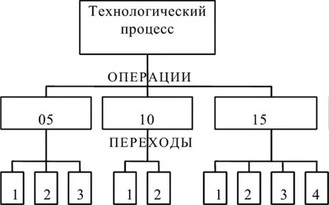 Структура технологического процесса