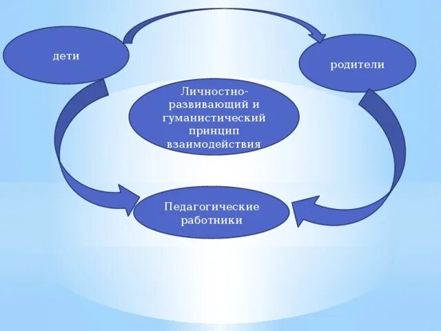 Модели взаимодействия педагога