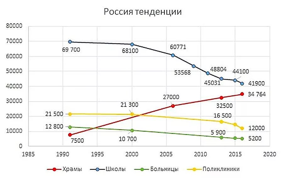 Количество школ в 2000. Число школ и число церквей в России. Статистика школ и церквей в России 2020. Число школ и храмов в России график. Статистика больниц школ и церквей в России.