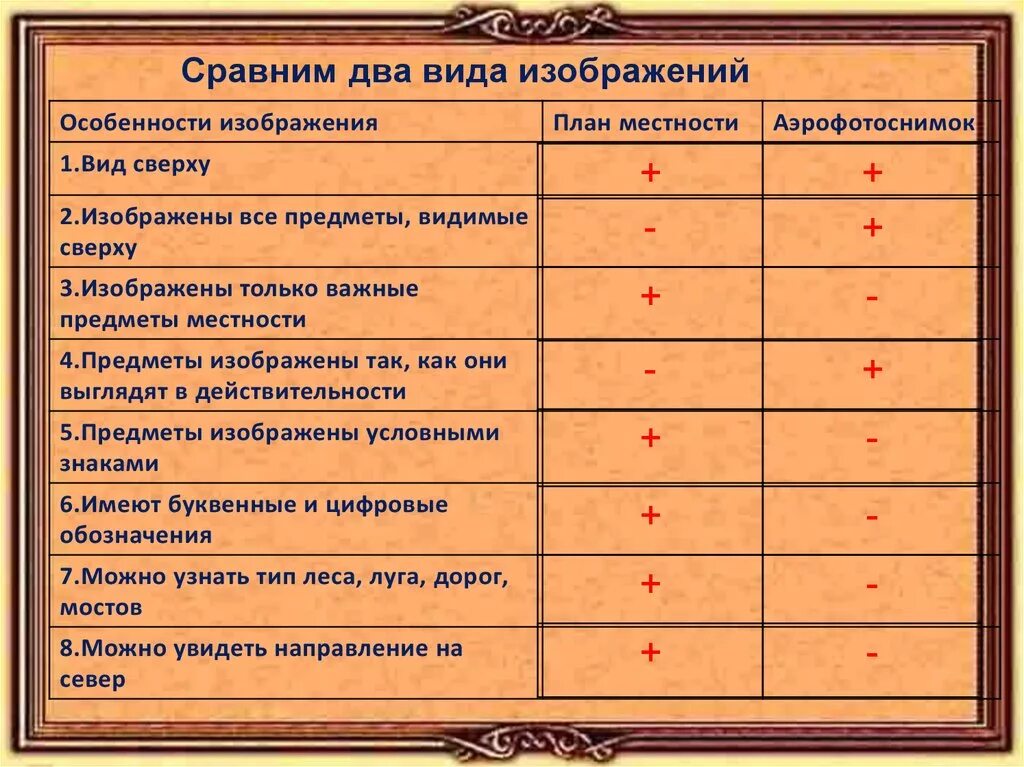 План признаки. Особенности изображения местности. География планы местности таблица. План местности и Аэрофотоснимок сравнительная таблица. Признаки плана местности.