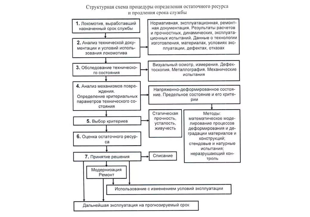 Продление назначенного срока службы. Продление срока службы тепловоза. Условия продления срока службы оборудования. Оборудования. Срок службы оборудования схема. Заявление на продление срока службы тепловоза.