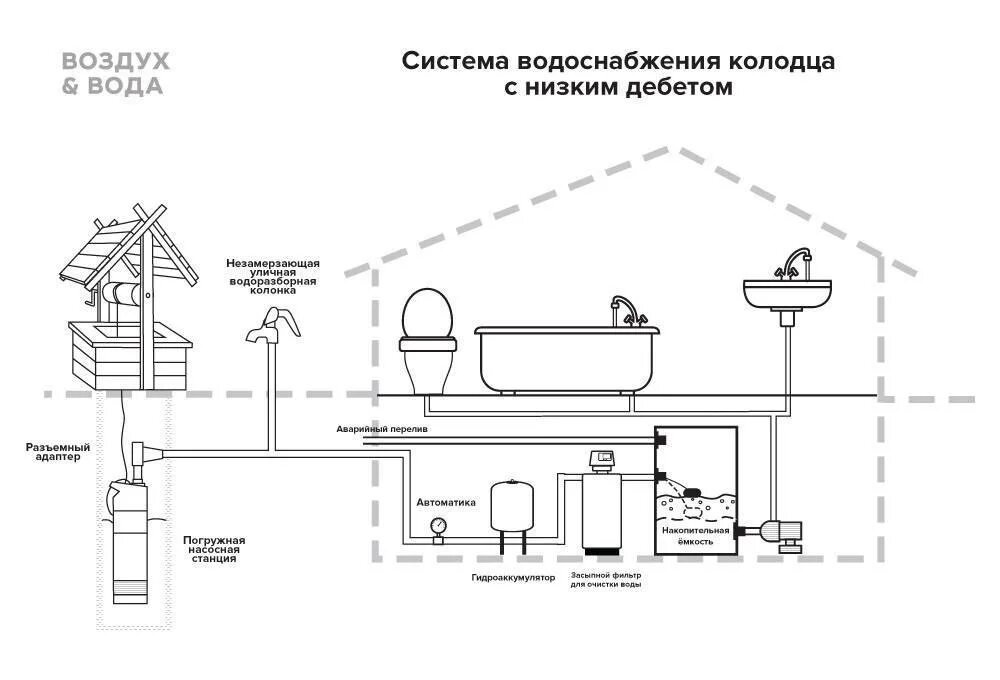 Водоснабжение в загородном доме из колодца схема. Системы водоснабжения из колодца схема подключения. Схема включения гидроаккумулятора в систему водоснабжения. Схема разводки труб водоснабжения в частном доме из колодца. Схема подключения водоснабжения из колодца погружным насосом.