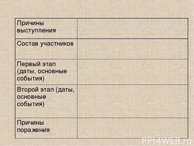Повод выступления. Причины выступлений состав участников. причина выступления состав участников основные события. причины выступления. причины выступления состав первый этап второй этап причины поражения.