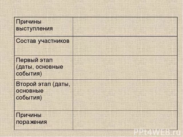 Причины выступления состав участников. Причины состав участников , основные события ,. Причины выступления состав участников 1 этап даты. Разина причины выступления состав участников. Основные этапы восстания даты события