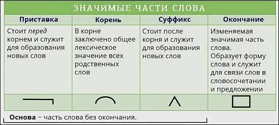 Состав слова в пятых. Правило корень приставка суффикс окончание. Определение частей слова. Значимые части слова. Определение приставка корень суффикс окончание.