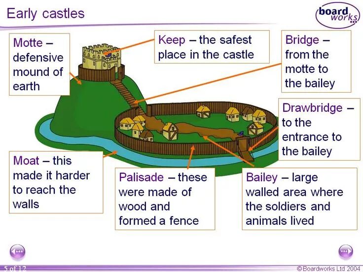 Уэльс достопримечательности презентация. A castle перевод. Parts of the castle. A castle перевод. Схема рыцарского замка история 6 класс.