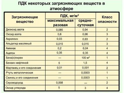 Содержание вредных веществ в воздухе пдк