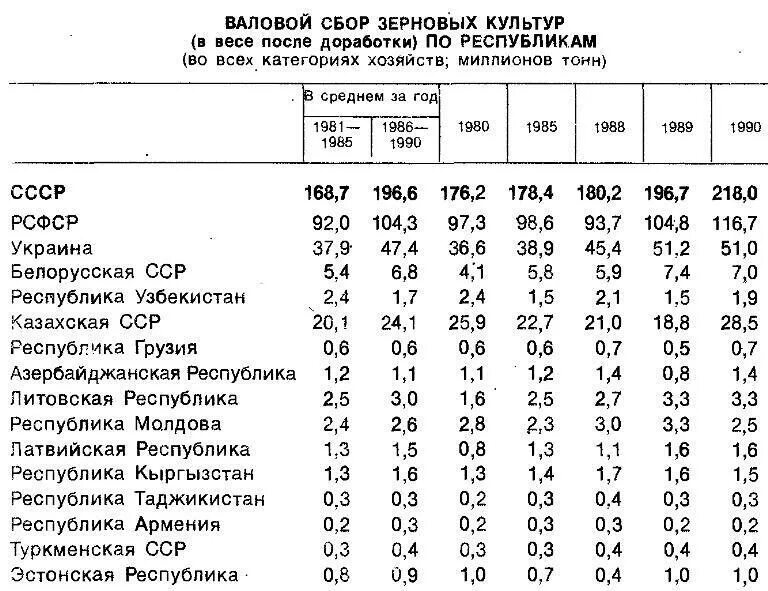 Количество собранного зерна. Урожай зерна в СССР В 1980. Урожайность пшеницы в СССР. Урожай пшеницы в СССР В 1980 году. Урожайность зерновых в СССР по годам таблица.