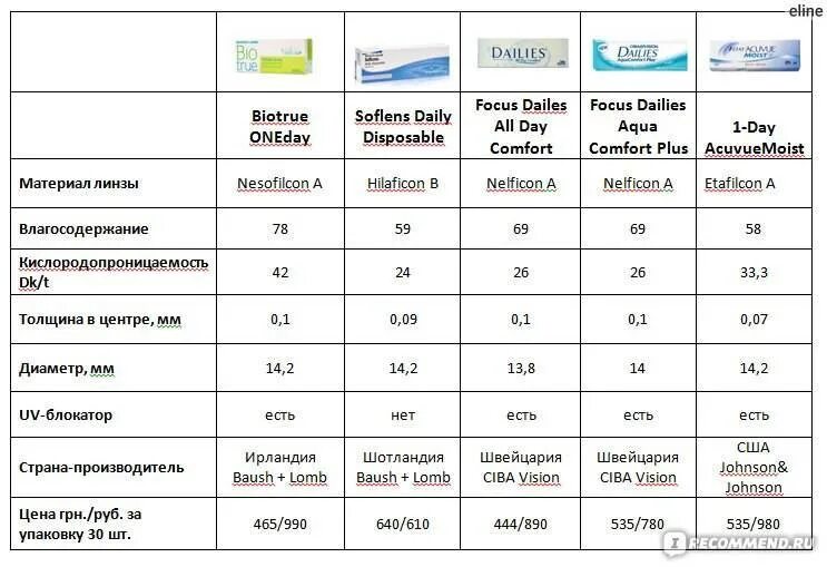 Материалы контактных линз таблица. Контактные линзы параметры подбора. Контактные линзы сравнение по параметрам таблица. Таблица расчета контактных линз. По каким параметрам лучше выбрать