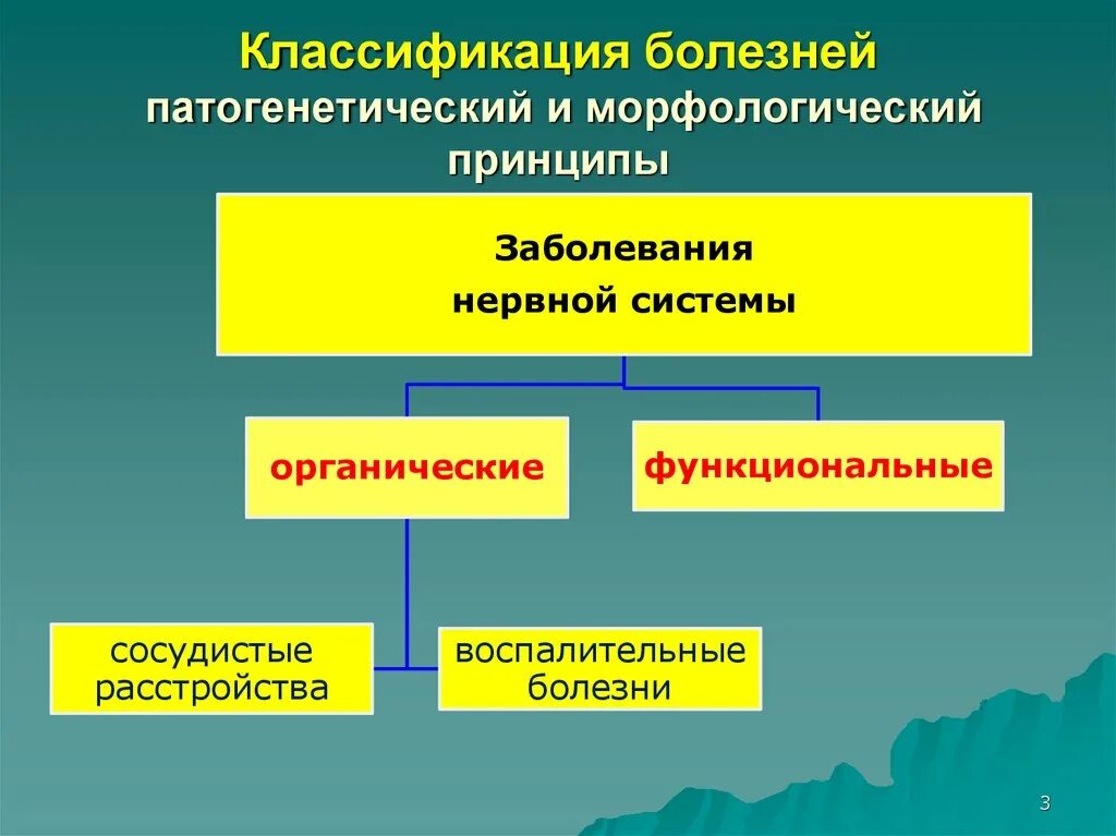 Классификация болезней нервной системы Ветеринария. Классификация заболеваний ЦНС. Классификация патологий нервной системы. «Классификация болезней нервной системы» таблица.