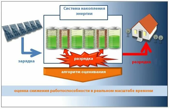 Накопление электроэнергии. Система накопления электрической энергии. Аккумулирование электроэнергии. Закон накопления. Накоплять энергию.