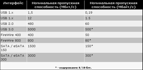Usb какая скорость передачи данных. Максимальная пропускная способность usb 3.0. максимальная пропускная способность usb с 3.2. пропускная способность usb 2.0. пропускная способность юсб 3.0.