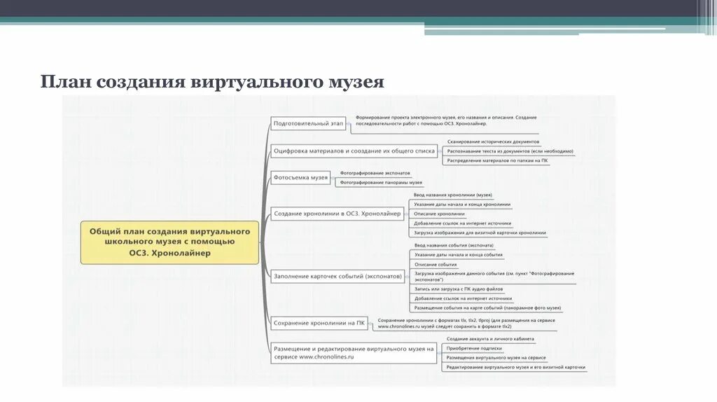 Концепция развития школьного музея. Структура школьного плана музея. План создания музея. План создания музея. Концепция развития музея пример.