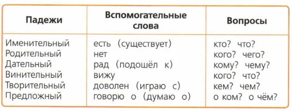 Падежи имён существительных 4 класс таблица памятка. Вспамагательныеслова падежей. Таблица падежей с вспомогательными словами. Падежи вспомогателтныеслова. Падеж слова заглавие