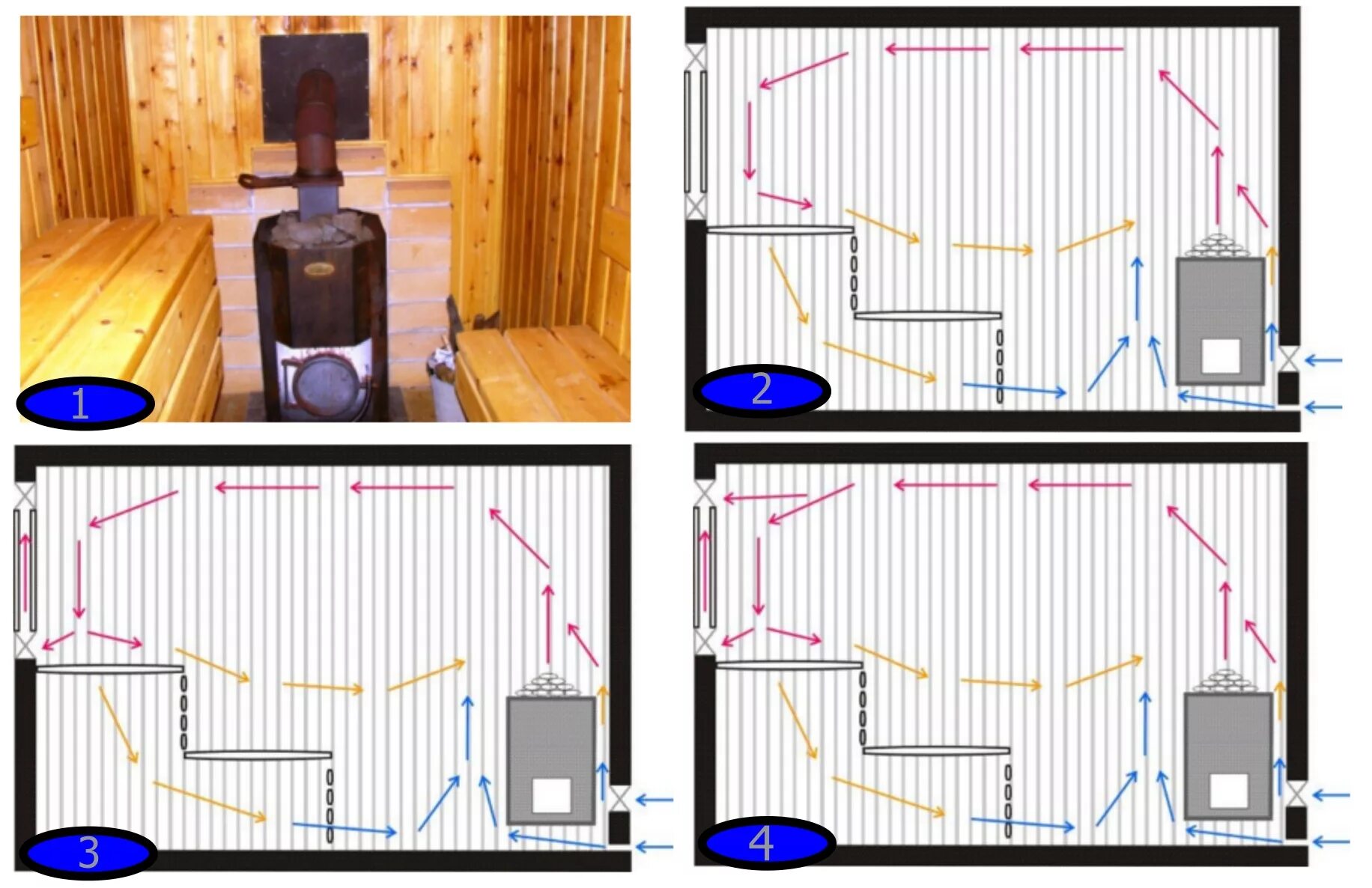 Вентиляция в парилке с электрокаменкой. Приточная вентиляция для банной печи. Вытяжная система для парилки в бане. Вытяжка и приточка в парилке. Притока в бане