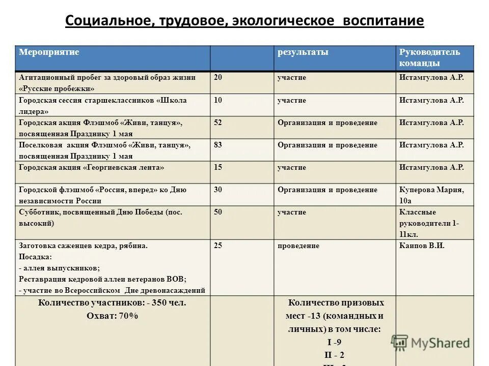 итоги воспитательной работы за учебный год. итоги воспитательной работы за учебный год. итоги воспитательной работы за учебный год. анализ деятельности классного руководителя. анализ плана воспитательной работы классного руководителя.