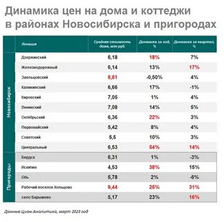 Где в новосибирске самые дешевые