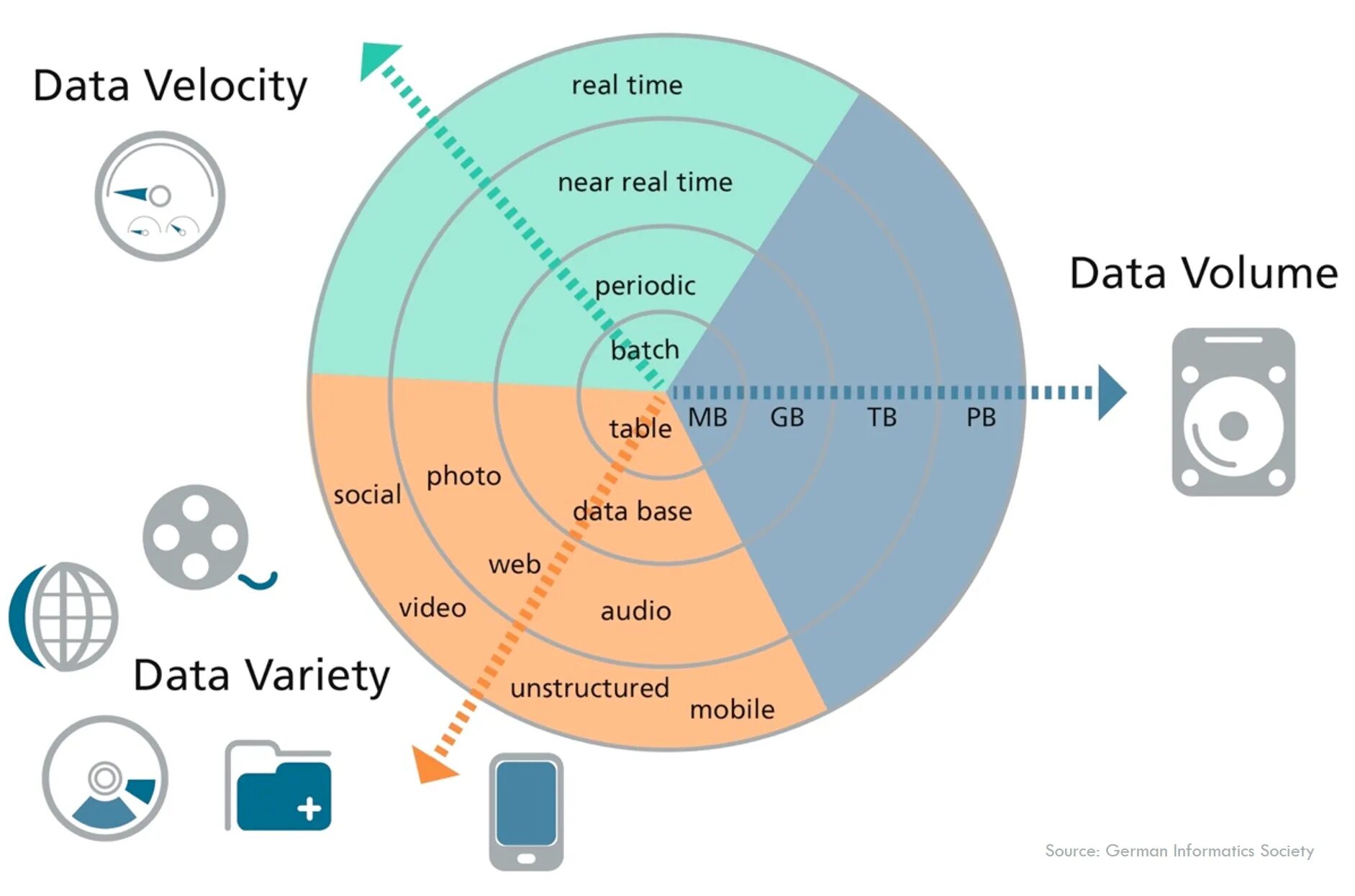 Основы big data. Big data volume velocity variety. большие данные 5 v. 3v больших данных. три v больших данных.