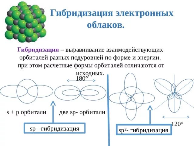 Условия гибридизации. Формы s-, p- и d- электронных облаков (орбиталей). Форма электронных облаков s p d f. Типы гибридизации электронных облаков. Гибридизация электронных облаков.