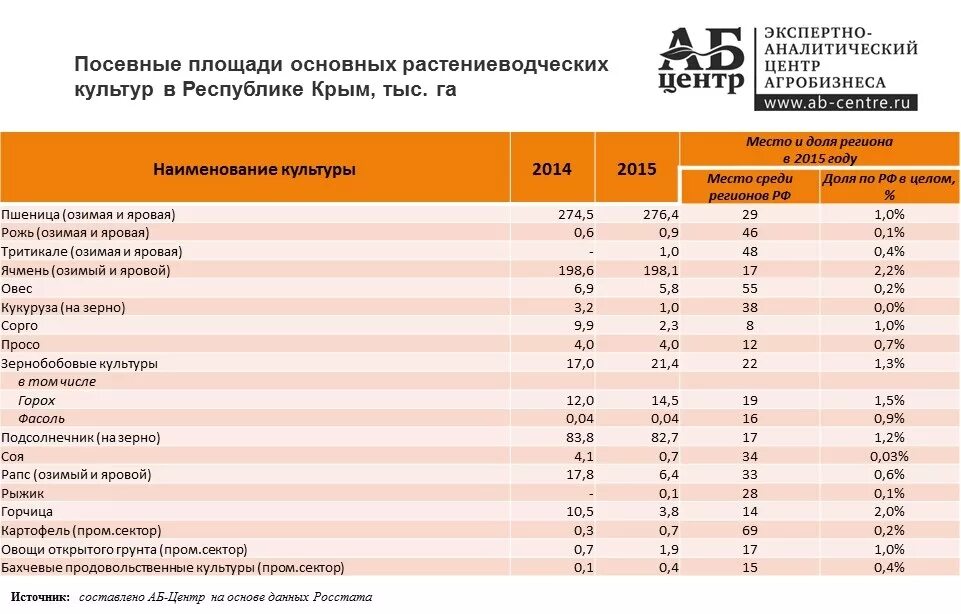 Валовый сбор площадь. Посевная площадь РФ структура. Структура посевных площадей России. Культуры и посевные площади в России таблица. Структура посевных площадей в Республике Татарстан на 2021.