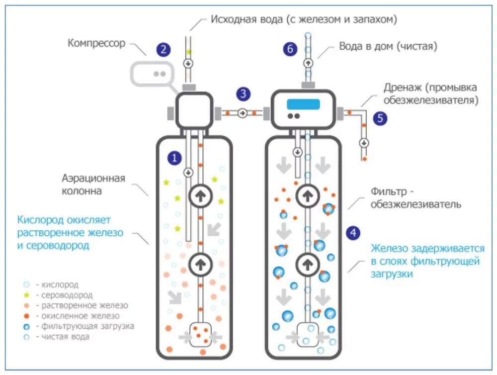 Аэрационная очистка воды. Аэрационная колонна для очистки воды схема подключения. Схема подключения колонны обезжелезивания воды. Аэрационная колонна для очистки воды от железа. Аэрационная колонна для очистки воды от железа схема.