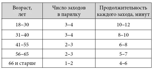 Соотношение влажности и температуры воздуха в бане. Температура в бане норма. Температура и влажность в русской бане. Оптимальная температура в парилке русской бани.