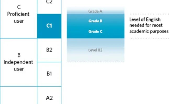 Advance level test. Английский c1 cambridge. advanced уровень английского. c1 уровень английского. уровень английского языка c1.