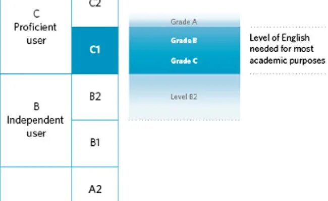 Английский c1 Advanced. Cambridge c1. Advanced уровень английского. Шкала c1 Advanced. 2 в 1 продвинутый