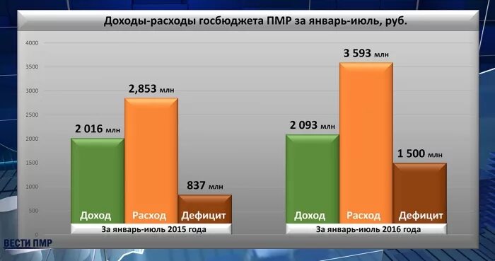 Бюджет пмр 2024. Доходы и расходы пмр. Бюджет пмр 2024. Доходы и расходы пмр. Бюджетная система пмр.