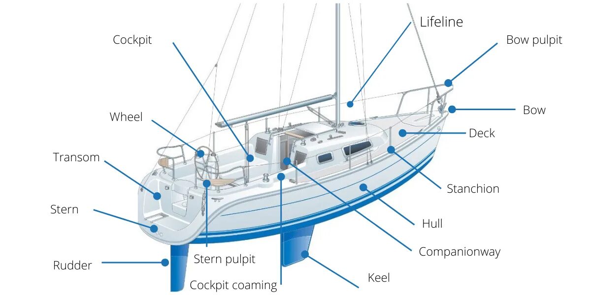 The ship sailed across. Keel ship. Parts of the ship. Parts of a ship Exterior. Boat Parts.