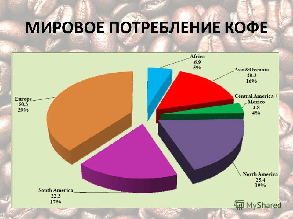 Мировой рынок кофе. Мировое потребление. Мировое энергопотребление. Глобальное потребление. Товары мирового потребления.