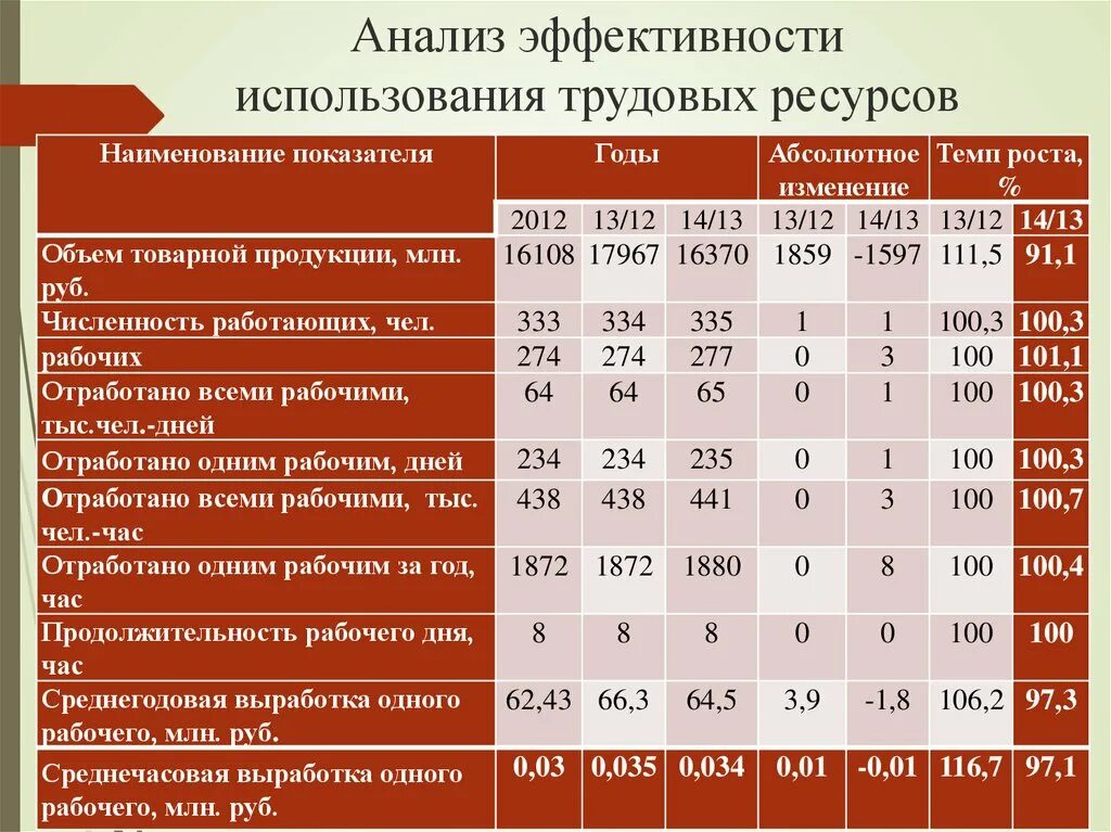 Основные производственные показатели организации. Эффективность использования трудовых ресурсов таблица. Показатели эффективности деятельности предприятия таблица. Анализ показателей эффективности организации. Анализ использования трудовыми ресурсами.