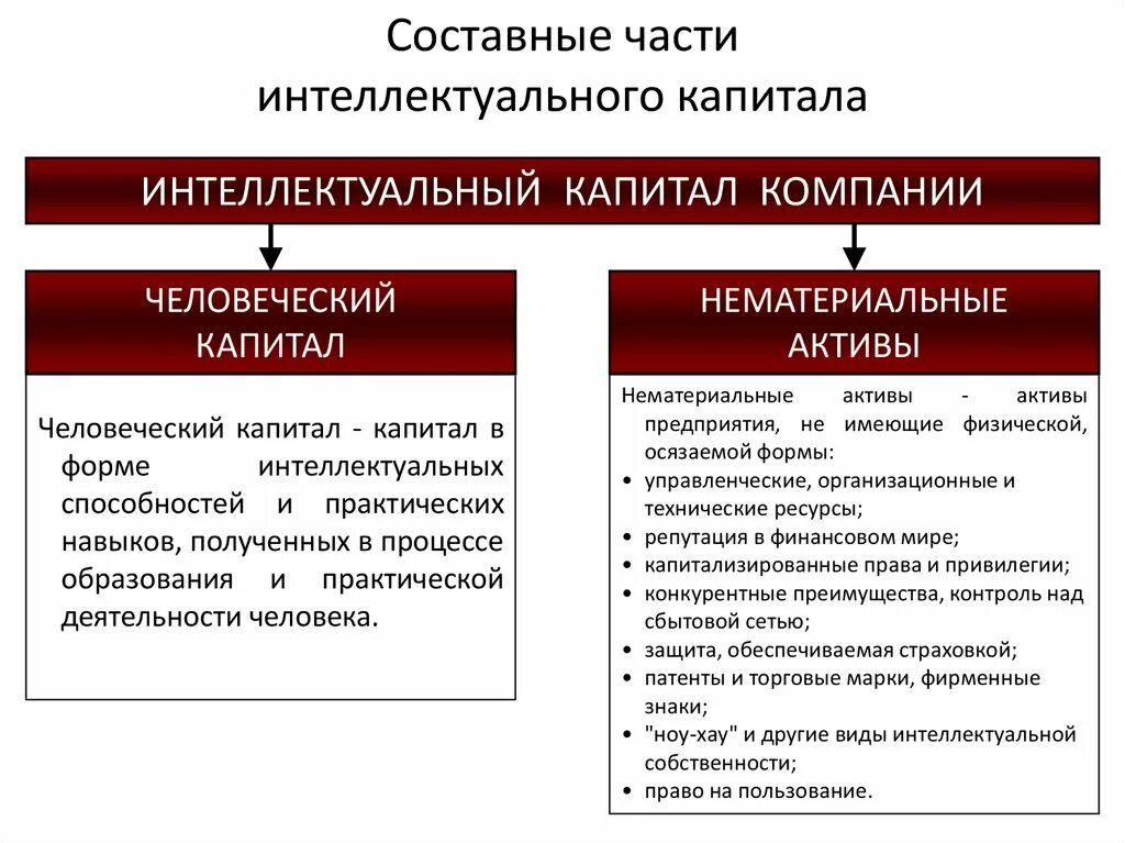 Человеческий капитал и экономический рост. Интеллектуальный капитал и человеческий капитал различие. Структура интеллектуального капитала предприятия. Интеллектуальный капитал и нематериальные Активы компании.. Интеллектуальный капитал примеры.