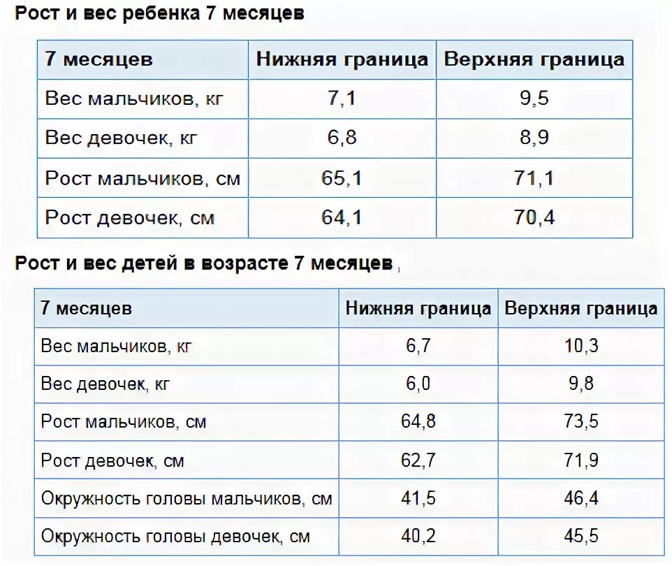 Вес и рост ребёнка в 7 месяцев мальчик. Рост и вес ребенка в 7 месяцев девочке. Вес ребёнка в 7 месяцев мальчик. Сколько вес ребенка в семь месяцев.