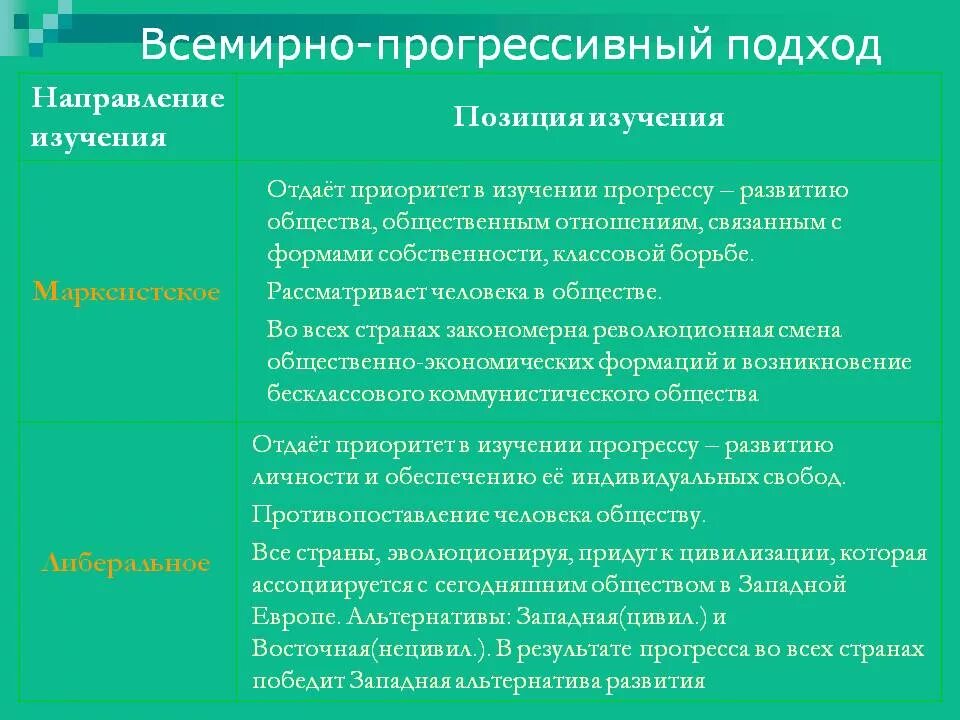 Признаки прогрессивного общества. Прогрессивные силы это в обществознании. Принципы эволюции. Прогрессивное развитие общества. Прогрессивный человек это.