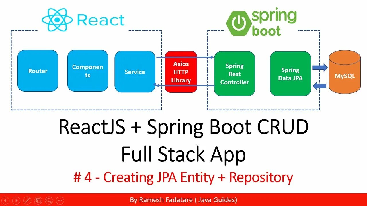 Spring jpa entity. Spring boot. react js. react spring. архитектура spring boot приложения.
