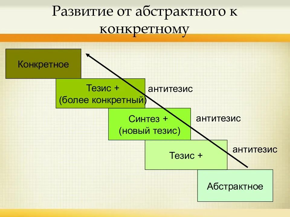 Восхождение от абстрактного к конкретному. Метод от абстрактного к конкретному. Восхождение от обратног к конкретному. Принцип восхождения от абстрактного к конкретному.