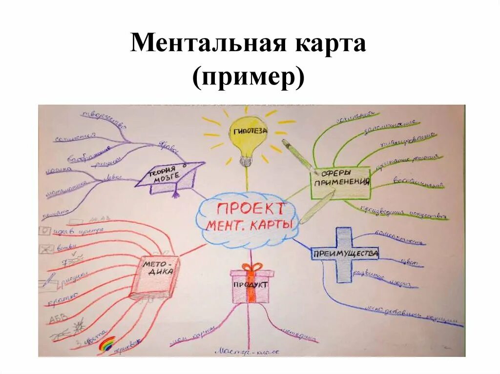 Интеллект карта картинки. Ментальная карта. Интеллект карта. Примеры интеллект карт. Ментальная карта примеры.