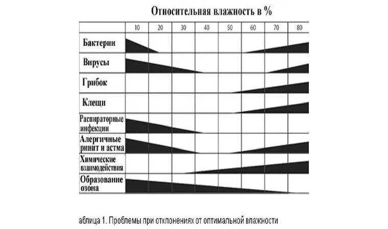 Нормальный уровень влажности в квартире. Таблица комфортной влажности воздуха. Влажность и температура воздуха в квартире норма. Оптимальный уровень влажности.