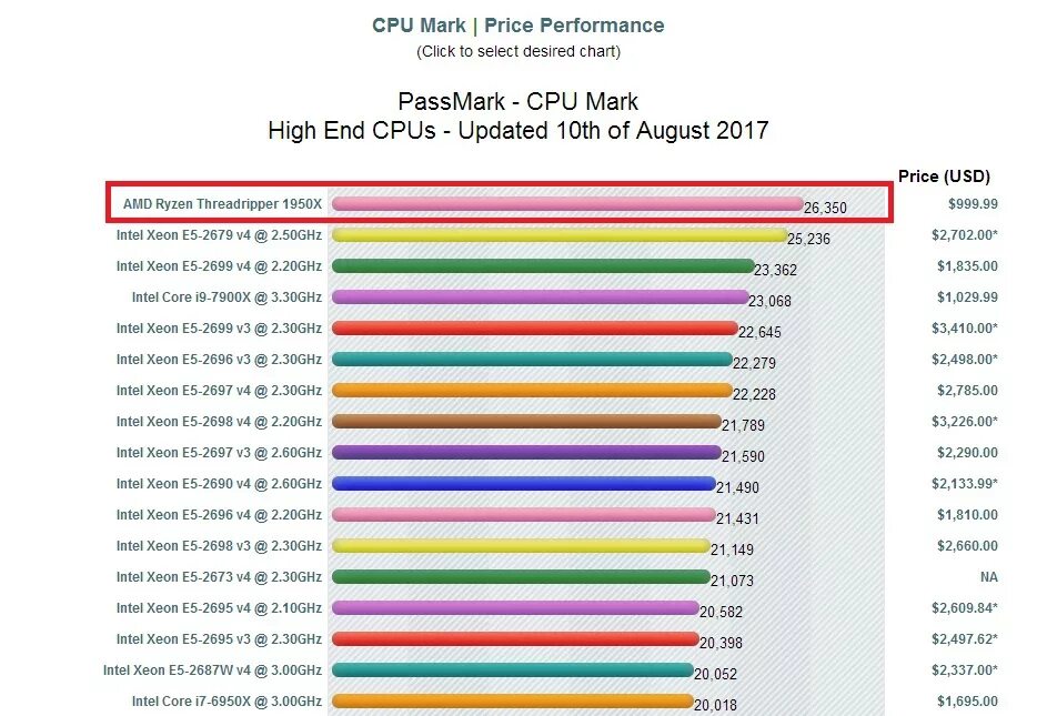 Xeon e5 2696 v3. Passmark CPU. E5-2698 v3. Xeon 2695v3. Xeon тест в играх