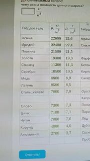Известно что шарик