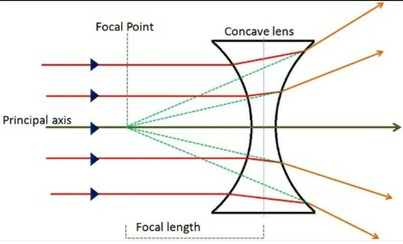 Concave convex. Convex concave линзы. вогнутая линза. выпуклые и вогнутые линзы. focal length.