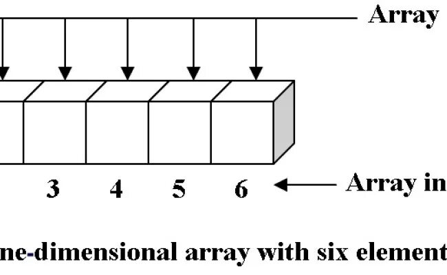 Dimensional array. Arrays. One-dimensional array. Structure of arrays. 7 Dimensional array.