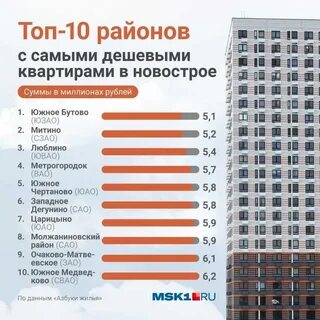 Город где самые дешевые квартиры