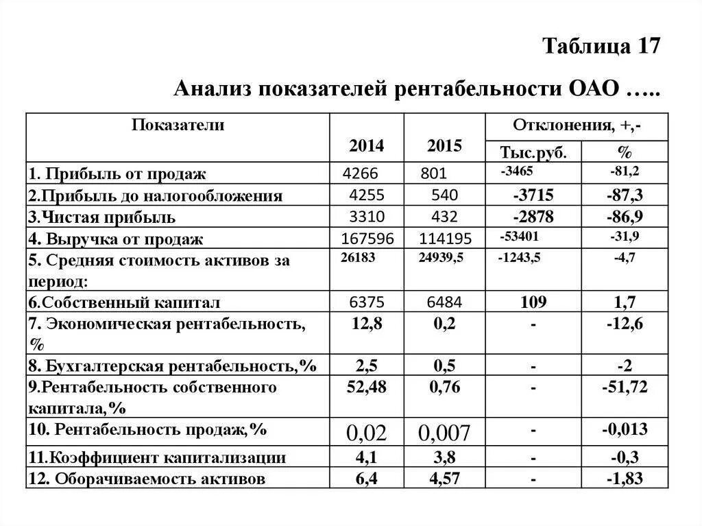 На основании данных таблицы