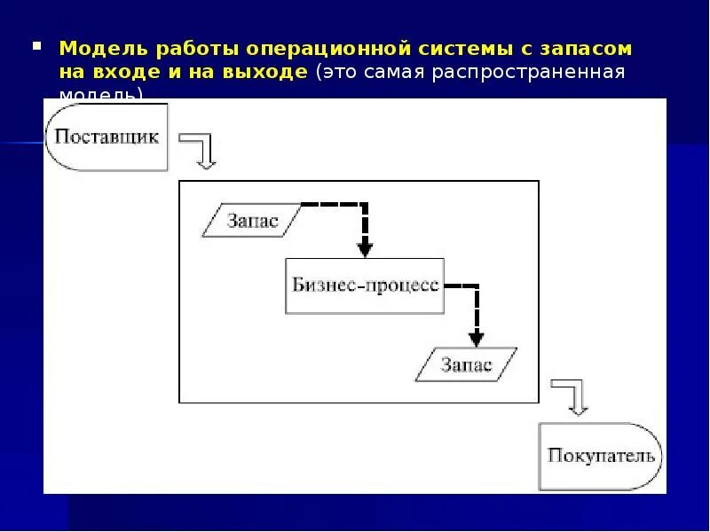 Модель работы операционной системы с запасом на входе. Модель работы операционной системы с запасом на входе и на выходе. Модель работы с запасами на входе. Модели организации операционной системы с запасом на выходе.